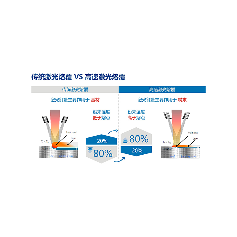 簡單為人們總結(jié)幾項等高速激光熔覆的特點以及優(yōu)點